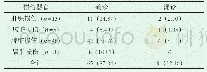 表1 实质性脏器损伤B超检查情况[n(%)]