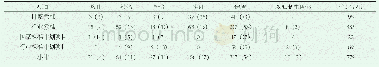 表1 我国医疗器械标准开展精简整合工作[n(%)]