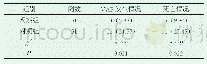 《表2 两组VAP发生率及病死率观察》