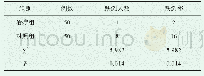 表1 两组患者跌倒发生率对比（n,%)