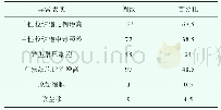 表1 异常白细胞的形态改变（n,%)