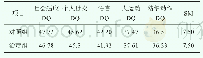 表1 两组治疗前DQ值、SM的比较