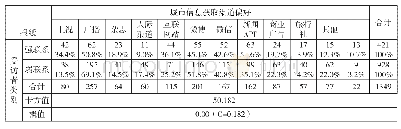 《1-2受访者类别与城市信息获取渠道偏好交叉制表》