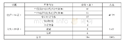 表一报道各类议题统计表：印尼主流媒体对中国国家形象的建构——以《雅加达邮报》2018年报道为例