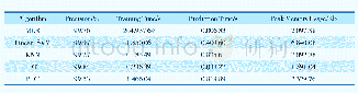 表5 不同分类算法评估：车载网络安全的入侵检测若干技术