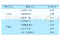 表2 常见问题的整理：基于ROS的室内物流车设计与实现