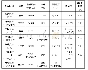 《表1：再论南宋刻书业的利润与刻工生活》