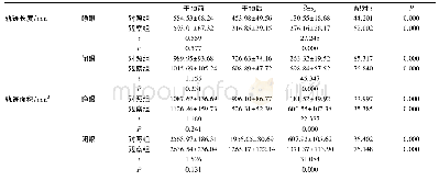 表2 两组干预前后双足站立位睁眼及闭眼轨迹长度、外周面积对比