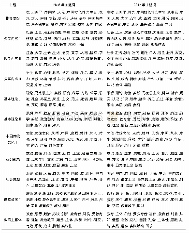 《表1 2016—2017年“思想政治教育”文献主题词对比表》