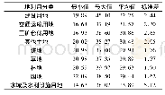 《表3 研究区不同土地类型的地表温度统计》