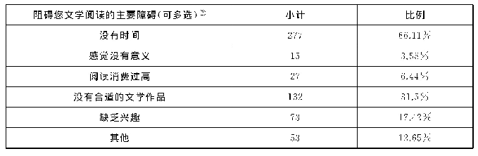表2：“文学之都”背后——南京市民文学生活与南京文学大众接受度的一种考察