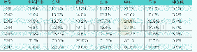 表2 2011-2017年中国对“一带一路”各地域市场出口金额占该区域进口总额比重
