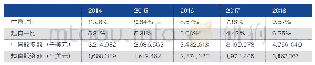 《表6:2014-2018年流入中国和越南的韩国直接投资及当年占比情况》