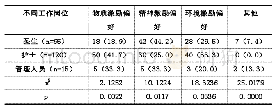 表1：不同工作岗位医院工作人员对医院激励方式的偏好分析（n/%）