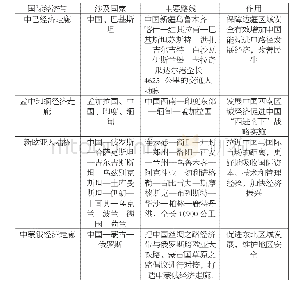 表1“一带一路”设计的主要国际合作走廊