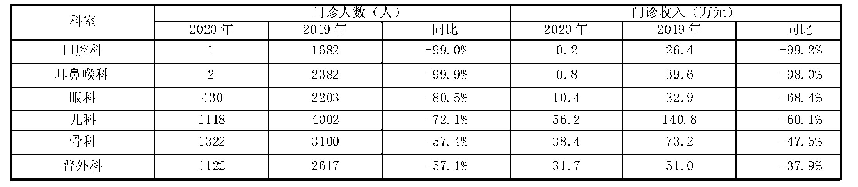 表1：疫情下财务困境及应对措施研究