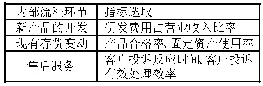 表1 内部流程维度评价指标体系