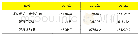 表3 A公司2017年-2019年的经济增加值