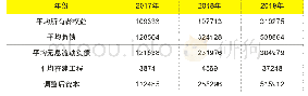 表2 A公司2017年-2019年的调整后资本