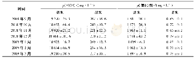 表2 2018年9月—2019年3月平均进出水水质