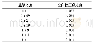 表2.1-1盐酸浓度对空白吸光度的影响