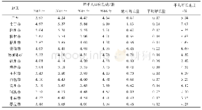 《表2 广西区14个地市每千人口拥有医疗机构床位数比较》