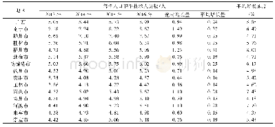 《表3 广西区14个地市每千人口拥有卫生技术人员数比较》