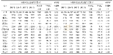 《表5 广西区14个地市农村乡镇卫生院拥有床位、卫生人员数比较》