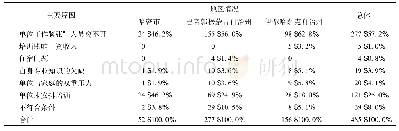 《表2 未参加全科医师转岗培训的原因》