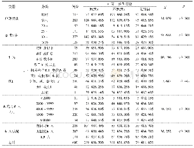 《表1 不同人口学特征的育龄女性二孩生育意愿分析》