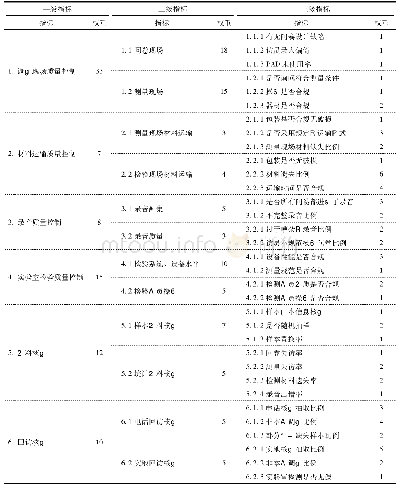 《表3 流行病学调查外部质量控制评价指标体系及权重》