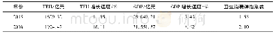 《表6 2015-2016年湖南省卫生消费弹性系数》