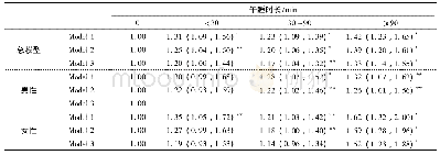 表3 不同回归模型下多因素回归分析结果