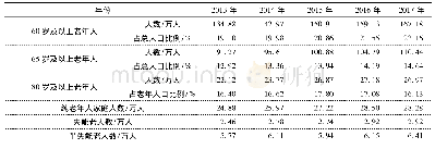 表1 2013-2017年杭州市老龄人口情况[3]