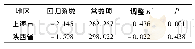 表2 沪陕两地传染病物力数量充足程度与传染病发病率回归分析
