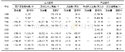 《表3 2008-2017四川省卫生资源配置投入产出改变量与目标值》