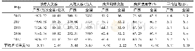 《表5 2013-2017年广西与全国乡镇卫生院医疗服务及病床使用情况》