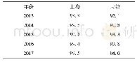 表1 2013-2017年上海[6]与天津7岁以下儿童保健管理率[9]
