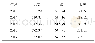 表3 2013-2017年京、沪、渝儿童专科医院诊疗人次数比较[6,10,11]