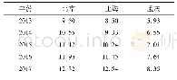 表4 2013-2017年京、沪、渝儿童专科医院入院人次数比较[6,10,11]