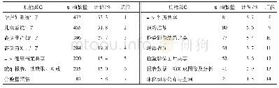 表1 区县级机构通过区域卫生信息平台实现辖区管理和服务功能