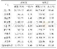 《表3 某三甲医院改革前后医疗费用构成情况》