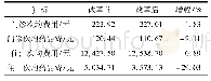 表4 某三甲医院改革前后门急诊及住院患者次均费用对比情况