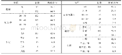 表1 被调查医院临床医师基本情况