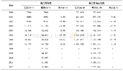 《表5 民营医院医疗资源(医院数、床位数)实际值与预测值情况》