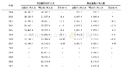 《表6 民营医院医疗服务量实际值与预测值情况》