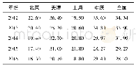 表7 2012-2016年京、津、沪、渝四直辖市个人卫生支出占比