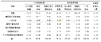 表1 贵州省2016年不同筹资方案卫生费用的机构配置