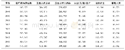 《表2 2008-2017年湖北省卫生资源数量实际值》