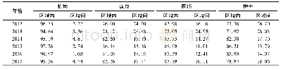 表5 2012-2017年山东省妇幼保健资源配置对总泰尔指数的贡献率